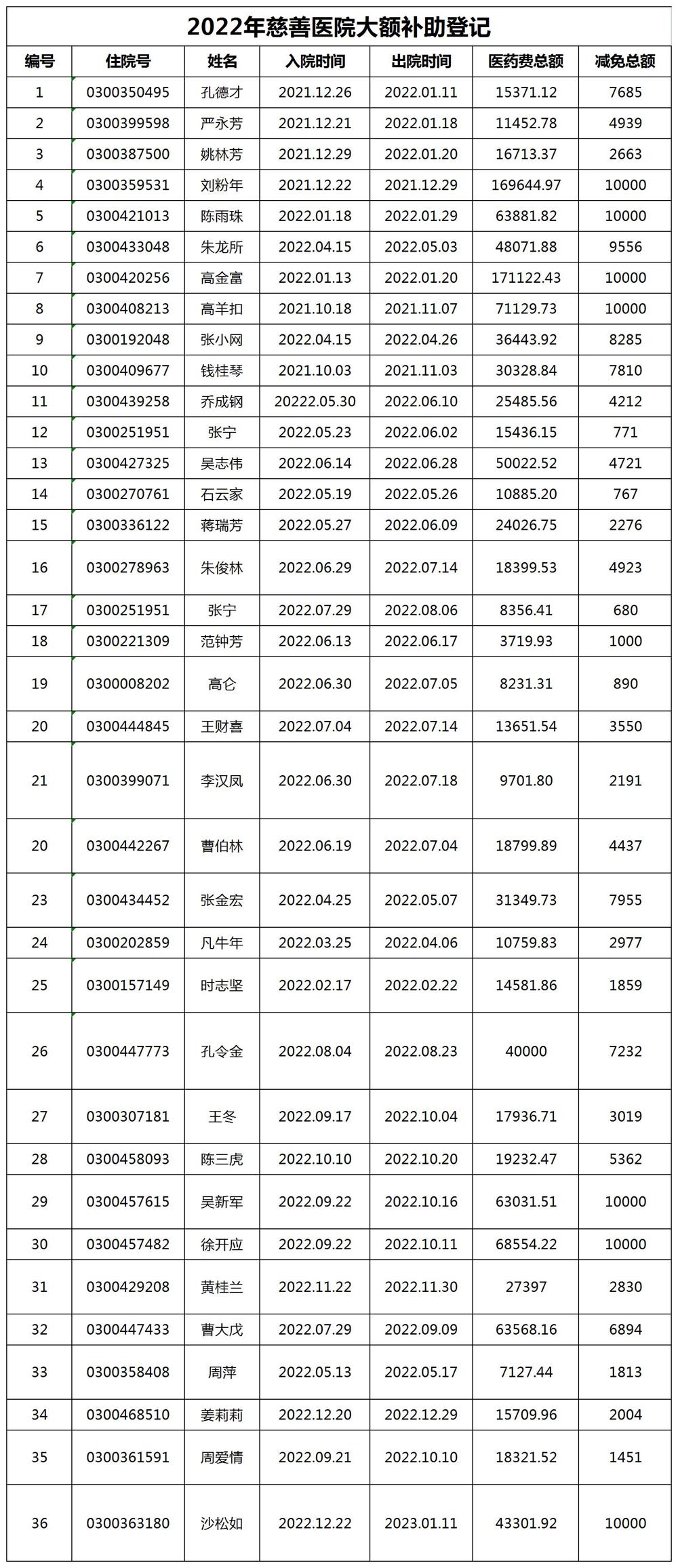 2022年慈善医院登记情况汇总（公示）大额