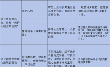 血管呵护指南 | 支架植人和搭桥术后的常见疑问（2）